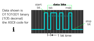 start and stop bits